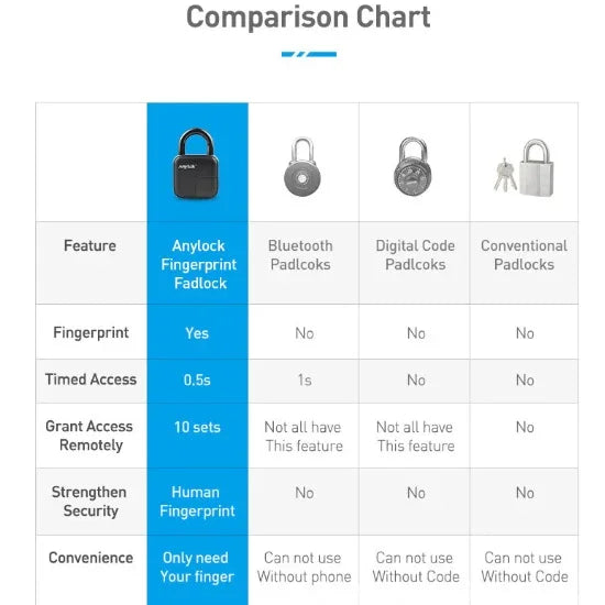 Waterproof Smart Fingerprint Padlock Lock - True-Tech